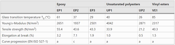 Table 2 Material properties obtained from the tests