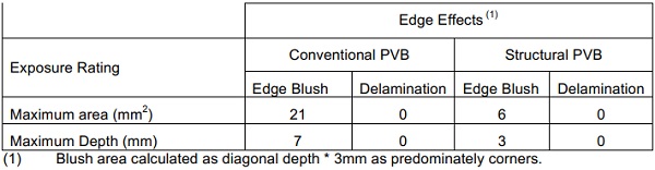 Table 2: PVB interlayers - Salt Fog exposure 12-week exposure summary