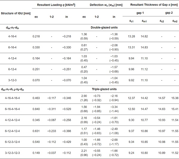 Table 2.