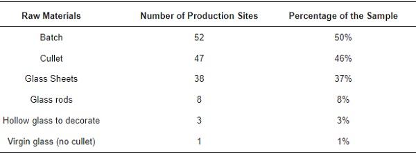 Table 2. Type of raw material.