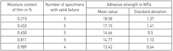 Table 2: Result of the pull tests