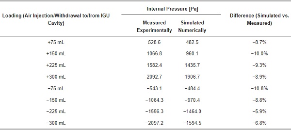 Table 2. Comparison of measured and simulated values of internal pressure in the IGU cavity.