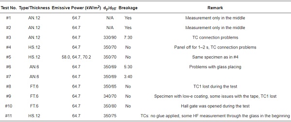 Table 2. Overview of the tests.