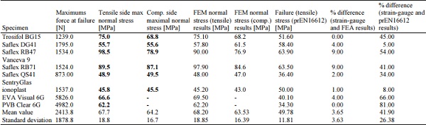 Table 2