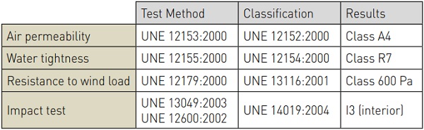 Table 2. Test results and regulation applied.