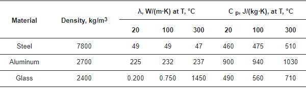 Table 2. Thermophysical characteristics of materials.