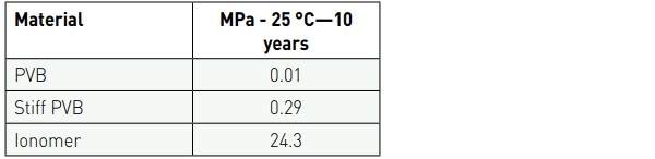 Table 2—Interlayers shear modulus.