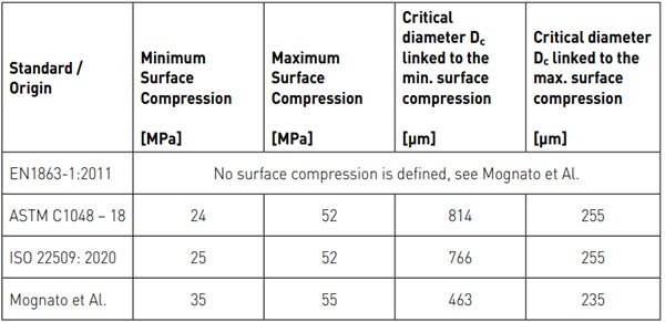 Table 2 Minimum and maximum surface compression in official standards and according Mognato et Al. (2017) with the corresponding critical diameter Dc.