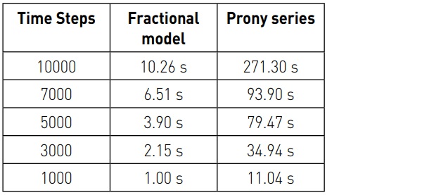 Table 2: Computational time in MATLAB, expressed in second, needed to find the numerical solution by using either the fractional model or the Prony series approach.
