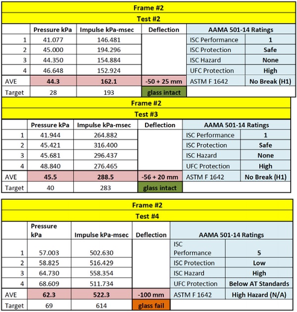 Table 2: Results of Frame 2: tests 2, 3 and 4