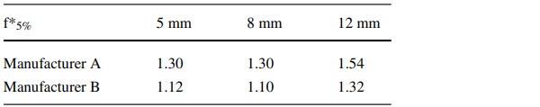 Table 2