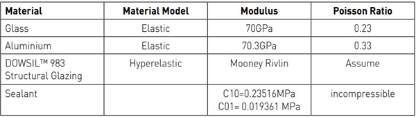 Table 2: Summary of Material Properties used in the Simulation.