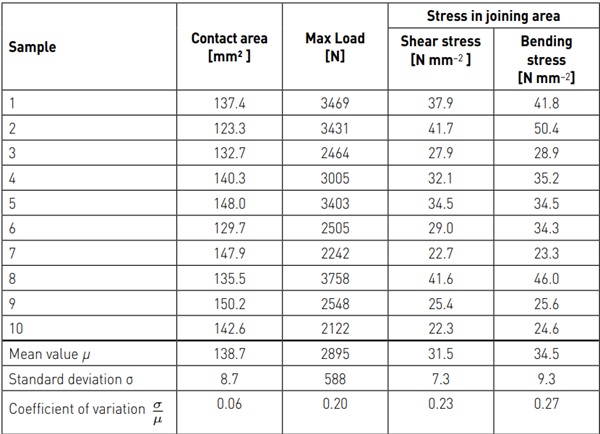 Table 2: Maximum load bearing capacity of AM substance-to-substance bond under shear loading