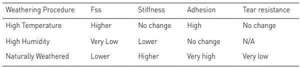 Table 2 Summary of findings