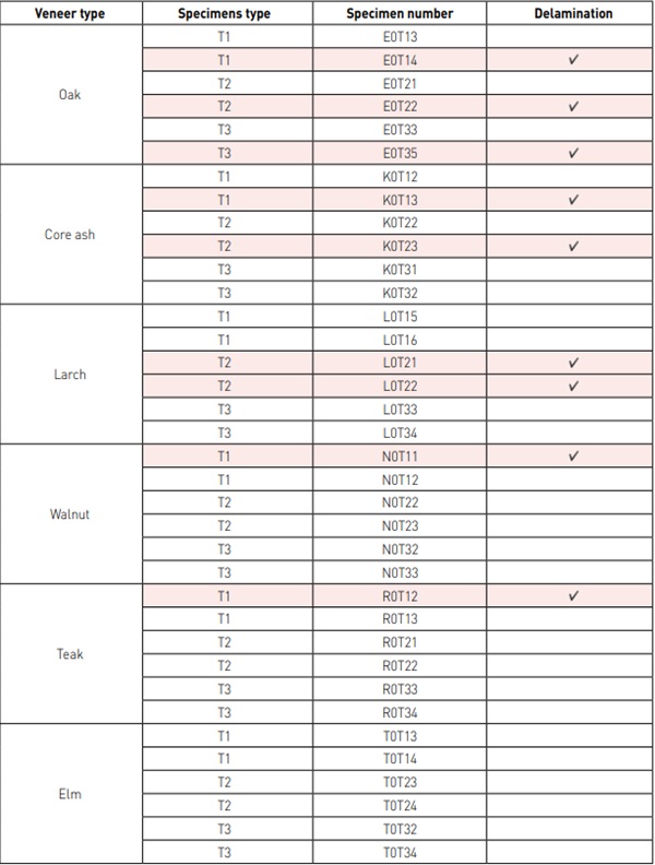 Table 2 Overview of the results from temperature-humidity test. (Red - delaminated)