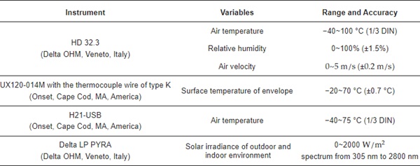 Table 2. Equipment used in on-site experimental research.
