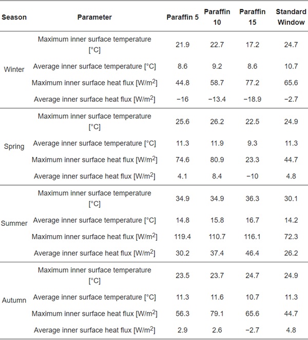 Table 2.