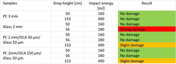 Table 2: Ball drop tests with a 20 cm diameter ball of 32.6 g on polycarbonate plates, glass and PC/OCA/glass laminates.
