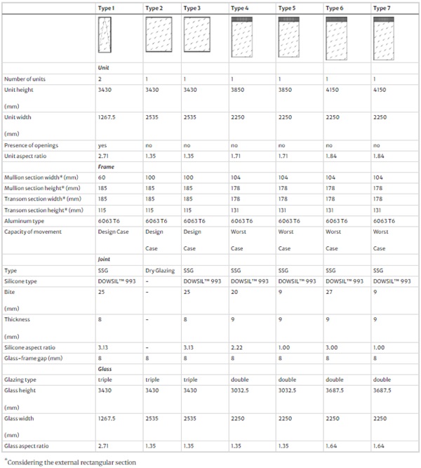 Table 2 Matrix of façade configurations