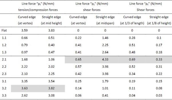 Table 2