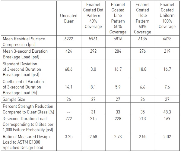 Table 2. Equivalent 3-Second Duration Breakage Load Statistics for 38 x 76 x ¼ in. HS Glass Plates. [4]