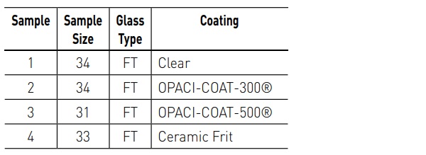 Table 2. Samples tested via ball drop