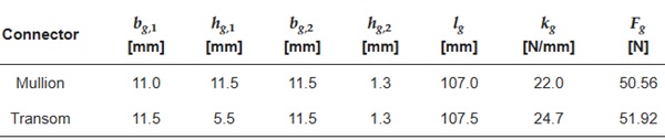 Table 2.