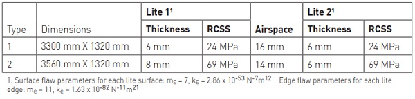 Table 2. IGU Model Parameters