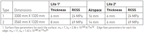 Table 2. IGU Model Parameters 