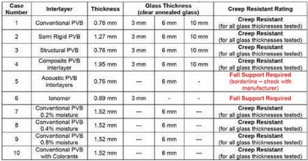 Table 2: Creep Resistance Rating