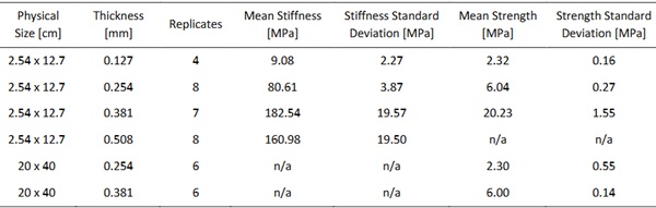 Table 2