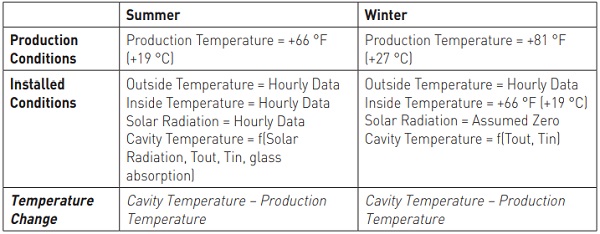 Table 2: Temperature Methodology Assumptions for Climatic Load Derivation