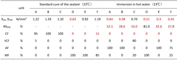 Table 2: Results of tensile tests of H-pieces.