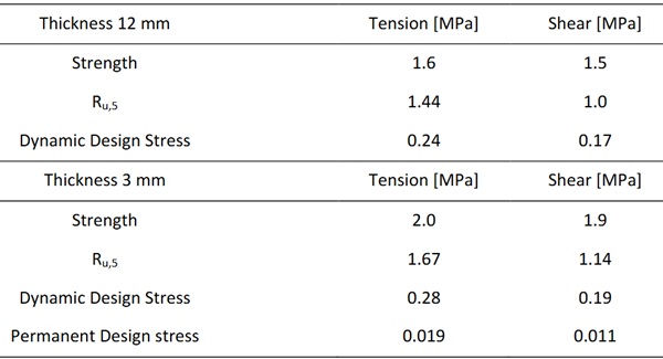 Table 2
