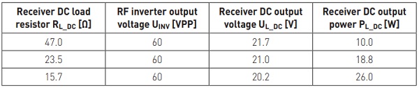 Table 2. Measured receiver output voltage with different DC load resistors connected to the receiver output.