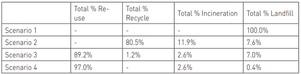 Table 2: Material outputs by weight %– diversion/collection rates for each scenario