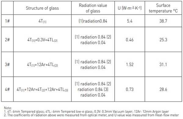 Table 2. The radiation value in different structure of glass