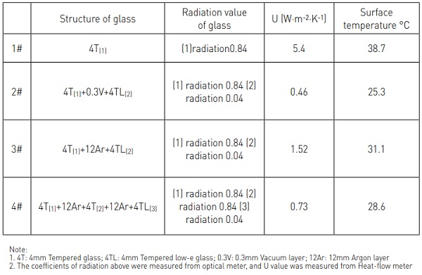 Table 2. The radiation value in different structure of glass