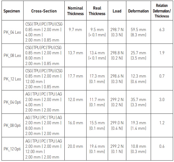 Table 2 Cross-section of different specimens tested with the four point bending test. The real thickness, the load and the measured deformation are the mean values with the standard deviation in brackets.