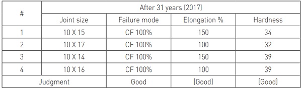 Table 2: Result of field adhesion test