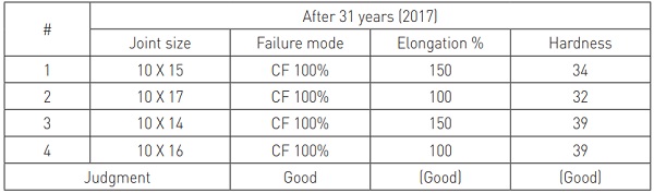 Table 2: Result of field adhesion test