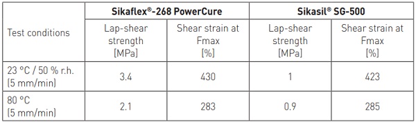 Table 2 - Characteristic lap-shear strength values after accelerated aging (joints 25 mm x 12 mm x 6 mm)