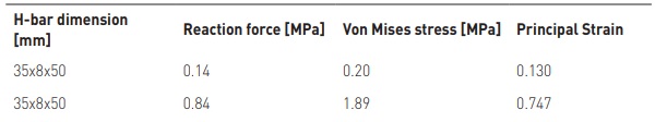 Table 2: FEA calibration results of H-bar model