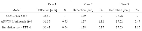 Simulation Tool for the Analysis of Simple Flat and Cylindrical Insulated  Glass Units