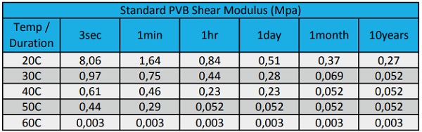 Table 2: Standard PVB Shear Modulus Values in MPa [4]