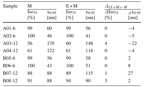 Table 2