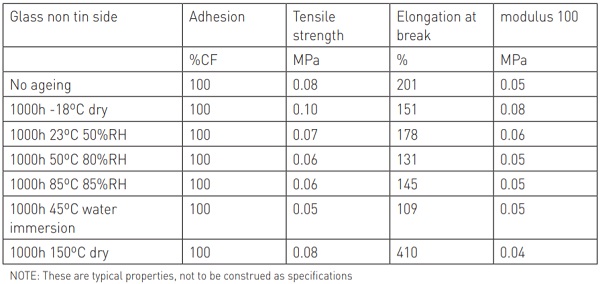 Table 2 Tensile properties of the transparent silicone for various ageing conditions