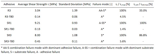 Table 2