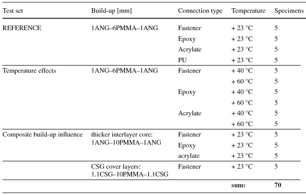 Table 2 