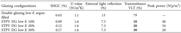 Table 2